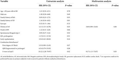 Corrigendum: Predictors of late arrhythmic events after generator replacement in Brugada syndrome treated with prophylactic ICD